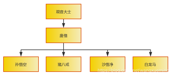 西游记唐僧团队要进行裁员 你会裁谁呢 环信